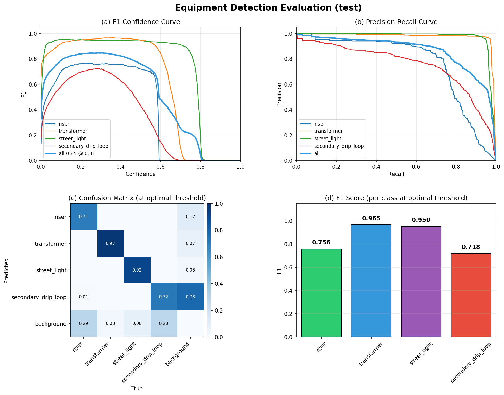 Equipment detection metrics chart