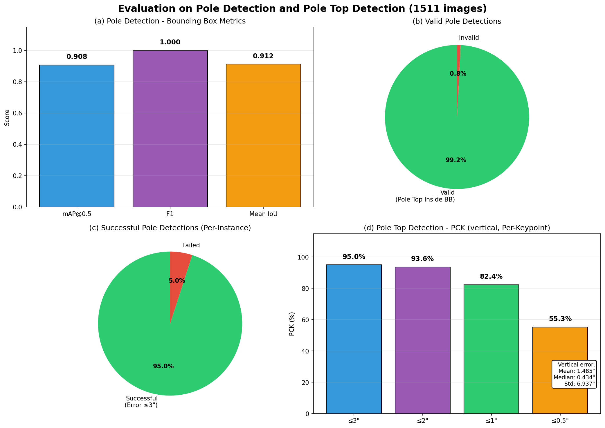 Pole top detection metrics chart